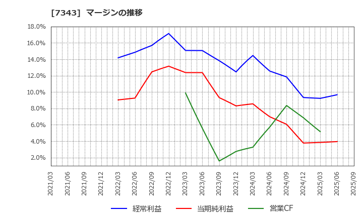 7343 ブロードマインド(株): マージンの推移