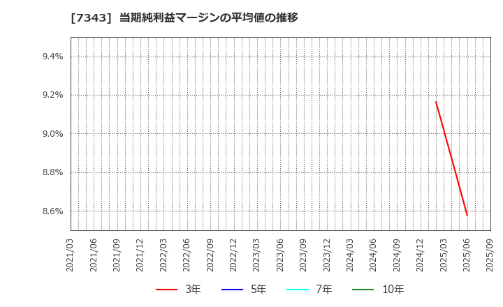 7343 ブロードマインド(株): 当期純利益マージンの平均値の推移