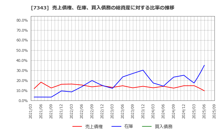7343 ブロードマインド(株): 売上債権、在庫、買入債務の総資産に対する比率の推移
