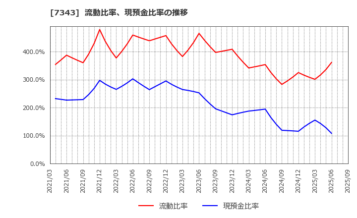 7343 ブロードマインド(株): 流動比率、現預金比率の推移