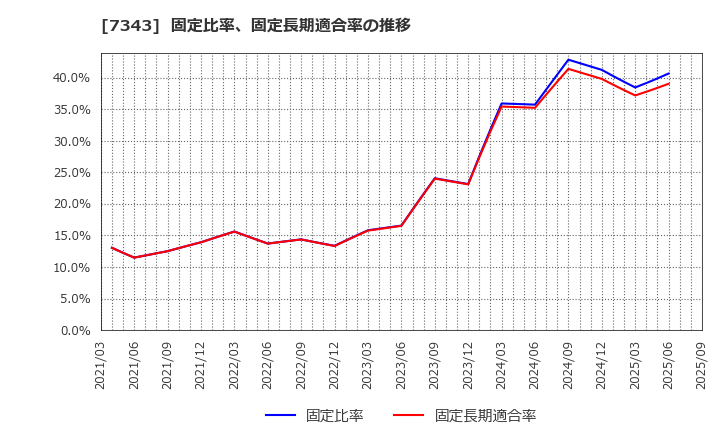 7343 ブロードマインド(株): 固定比率、固定長期適合率の推移