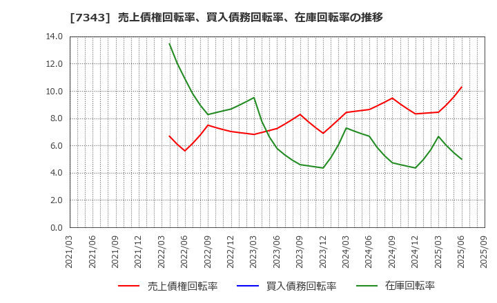 7343 ブロードマインド(株): 売上債権回転率、買入債務回転率、在庫回転率の推移