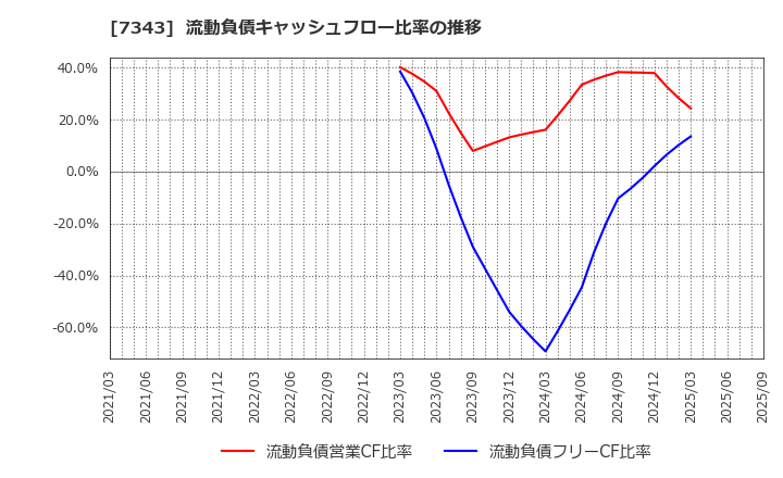 7343 ブロードマインド(株): 流動負債キャッシュフロー比率の推移