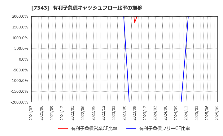 7343 ブロードマインド(株): 有利子負債キャッシュフロー比率の推移