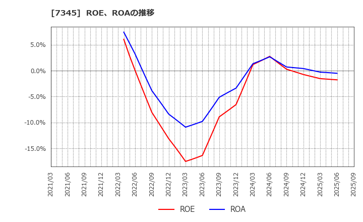 7345 (株)アイ・パートナーズフィナンシャル: ROE、ROAの推移