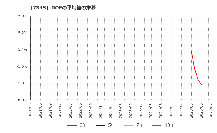 7345 (株)アイ・パートナーズフィナンシャル: ROEの平均値の推移
