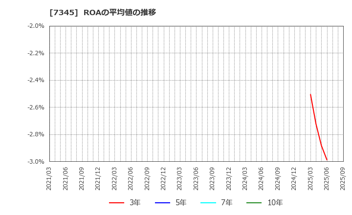 7345 (株)アイ・パートナーズフィナンシャル: ROAの平均値の推移