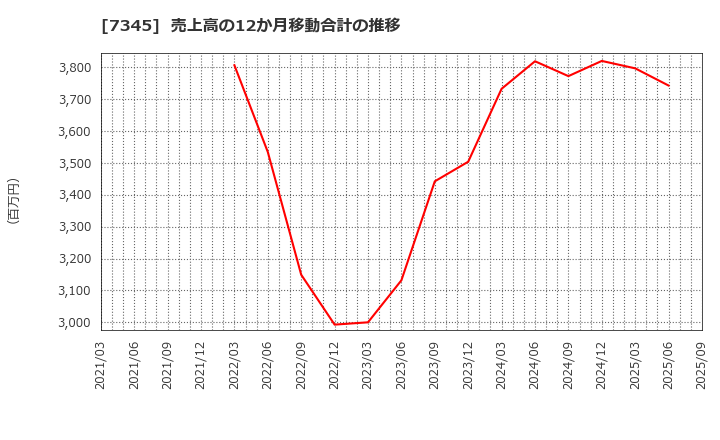7345 (株)アイ・パートナーズフィナンシャル: 売上高の12か月移動合計の推移