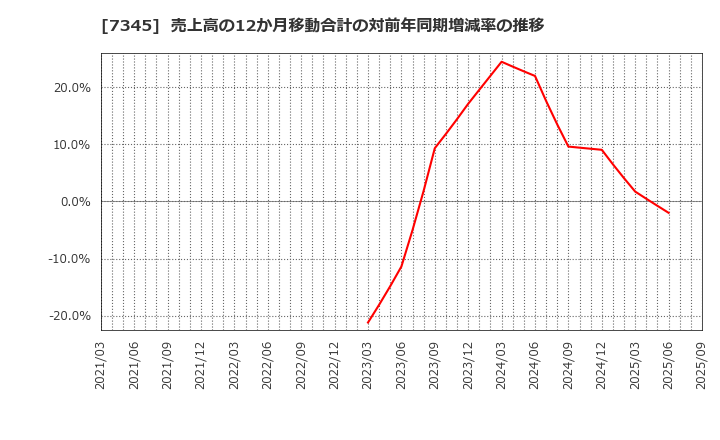 7345 (株)アイ・パートナーズフィナンシャル: 売上高の12か月移動合計の対前年同期増減率の推移