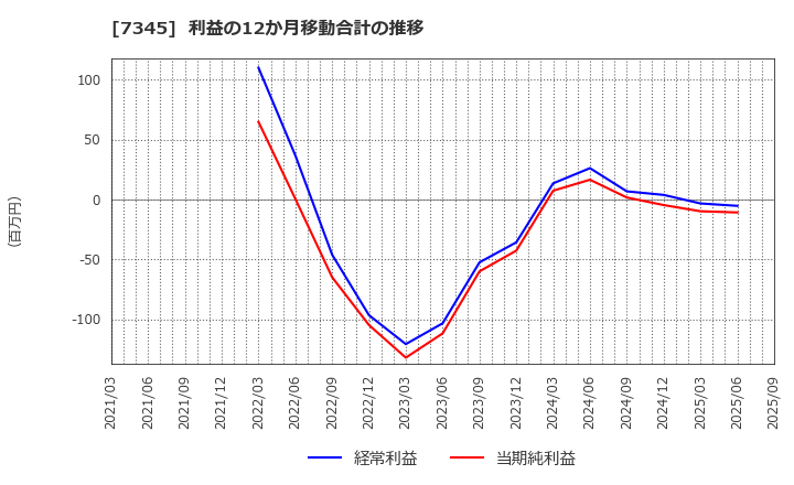7345 (株)アイ・パートナーズフィナンシャル: 利益の12か月移動合計の推移