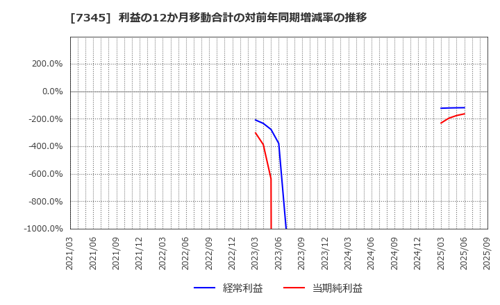 7345 (株)アイ・パートナーズフィナンシャル: 利益の12か月移動合計の対前年同期増減率の推移