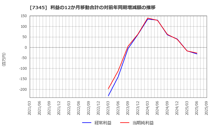 7345 (株)アイ・パートナーズフィナンシャル: 利益の12か月移動合計の対前年同期増減額の推移