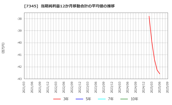 7345 (株)アイ・パートナーズフィナンシャル: 当期純利益12か月移動合計の平均値の推移