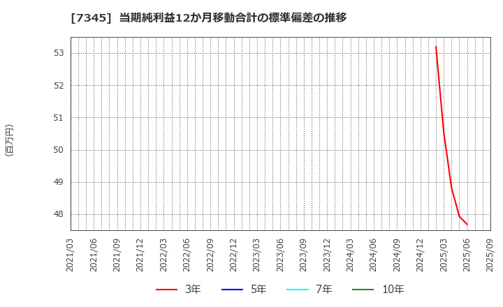 7345 (株)アイ・パートナーズフィナンシャル: 当期純利益12か月移動合計の標準偏差の推移