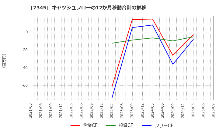 7345 (株)アイ・パートナーズフィナンシャル: キャッシュフローの12か月移動合計の推移
