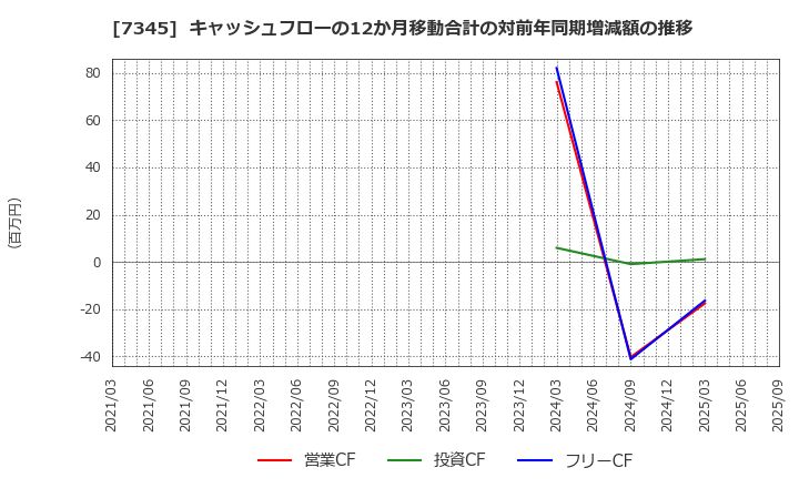 7345 (株)アイ・パートナーズフィナンシャル: キャッシュフローの12か月移動合計の対前年同期増減額の推移