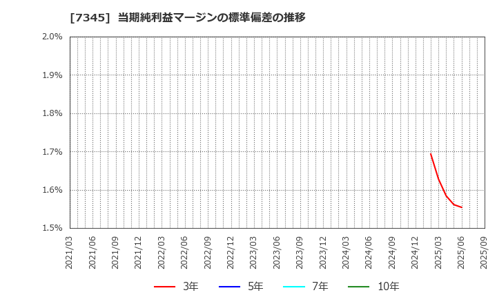 7345 (株)アイ・パートナーズフィナンシャル: 当期純利益マージンの標準偏差の推移
