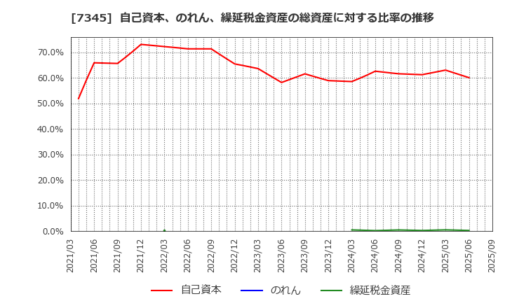 7345 (株)アイ・パートナーズフィナンシャル: 自己資本、のれん、繰延税金資産の総資産に対する比率の推移