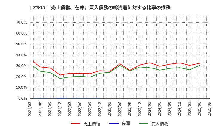 7345 (株)アイ・パートナーズフィナンシャル: 売上債権、在庫、買入債務の総資産に対する比率の推移