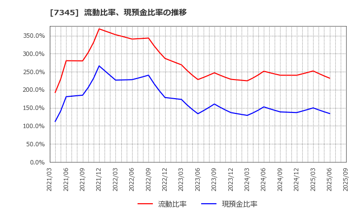 7345 (株)アイ・パートナーズフィナンシャル: 流動比率、現預金比率の推移