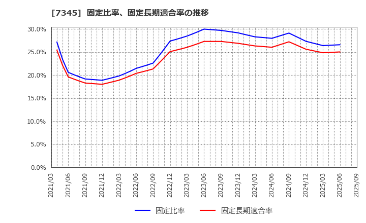 7345 (株)アイ・パートナーズフィナンシャル: 固定比率、固定長期適合率の推移