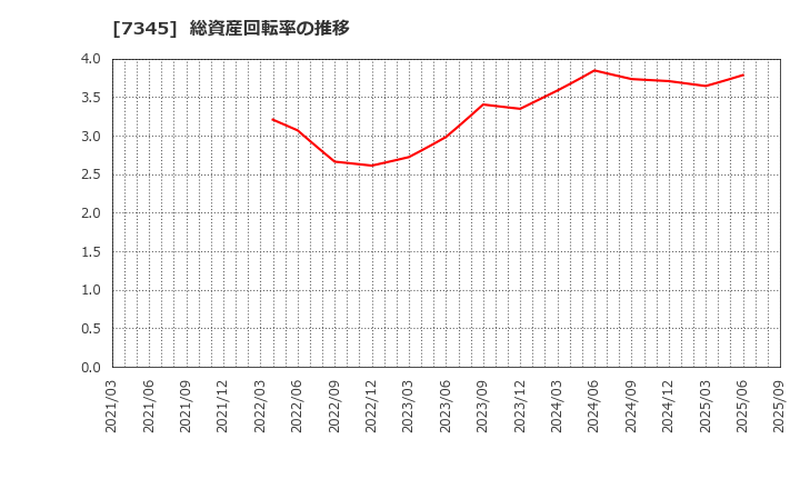 7345 (株)アイ・パートナーズフィナンシャル: 総資産回転率の推移