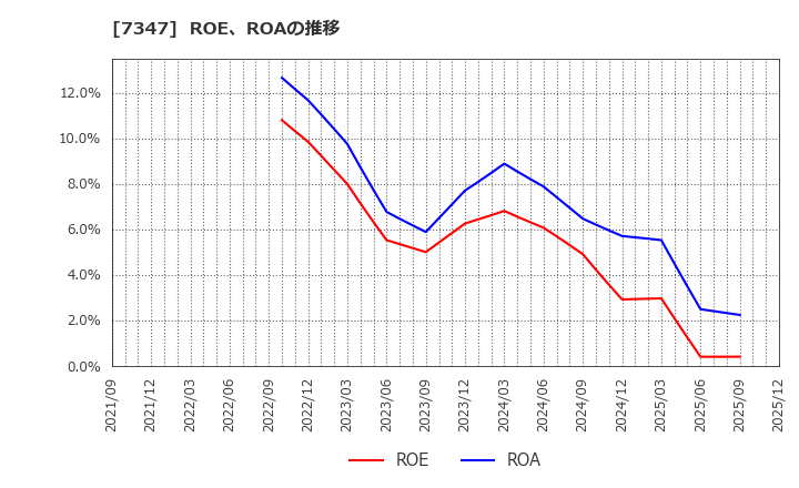 7347 (株)マーキュリアホールディングス: ROE、ROAの推移
