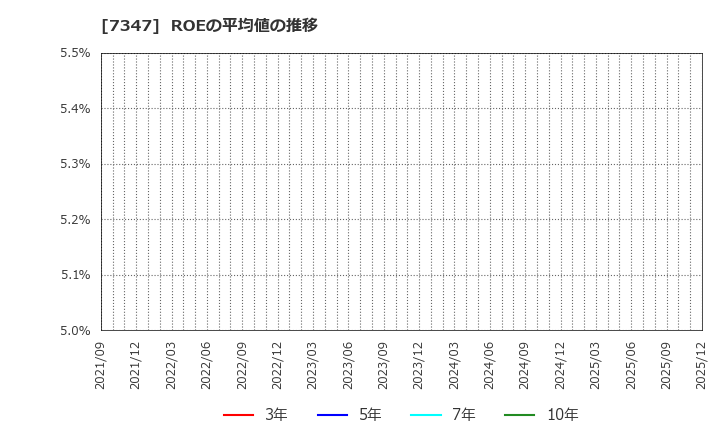 7347 (株)マーキュリアホールディングス: ROEの平均値の推移