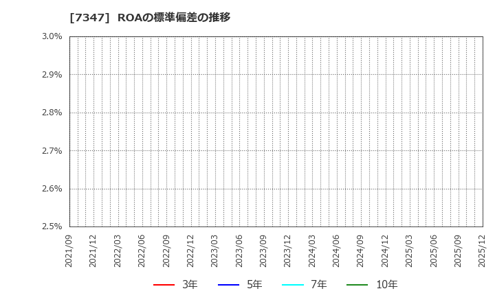 7347 (株)マーキュリアホールディングス: ROAの標準偏差の推移