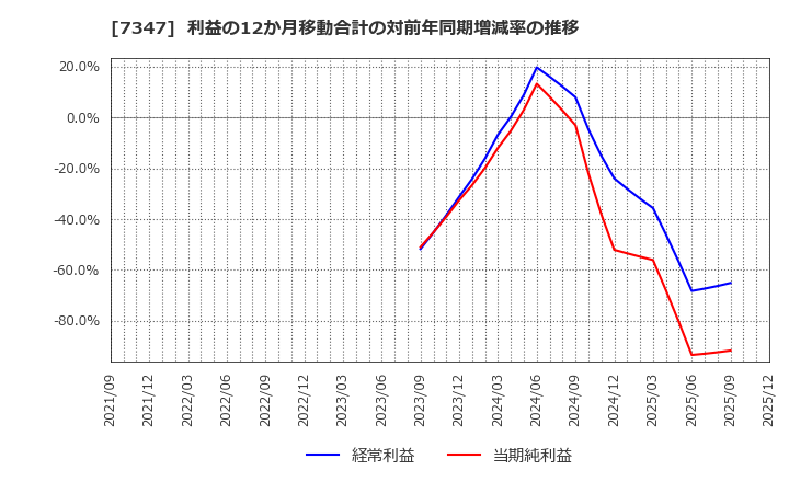 7347 (株)マーキュリアホールディングス: 利益の12か月移動合計の対前年同期増減率の推移