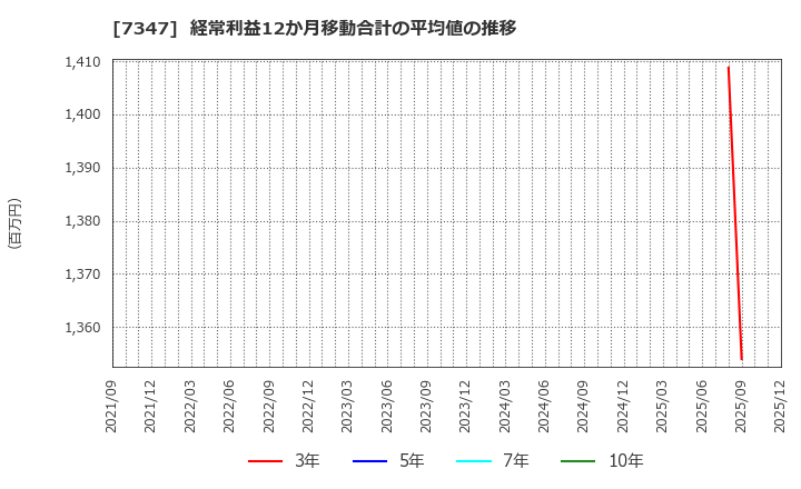 7347 (株)マーキュリアホールディングス: 経常利益12か月移動合計の平均値の推移