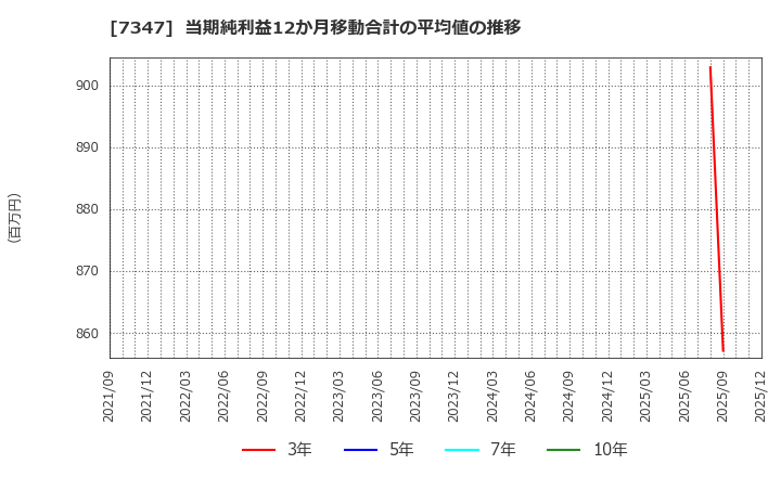 7347 (株)マーキュリアホールディングス: 当期純利益12か月移動合計の平均値の推移