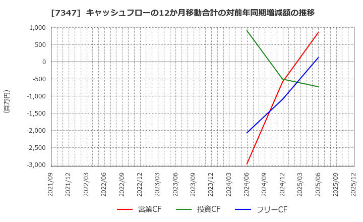 7347 (株)マーキュリアホールディングス: キャッシュフローの12か月移動合計の対前年同期増減額の推移