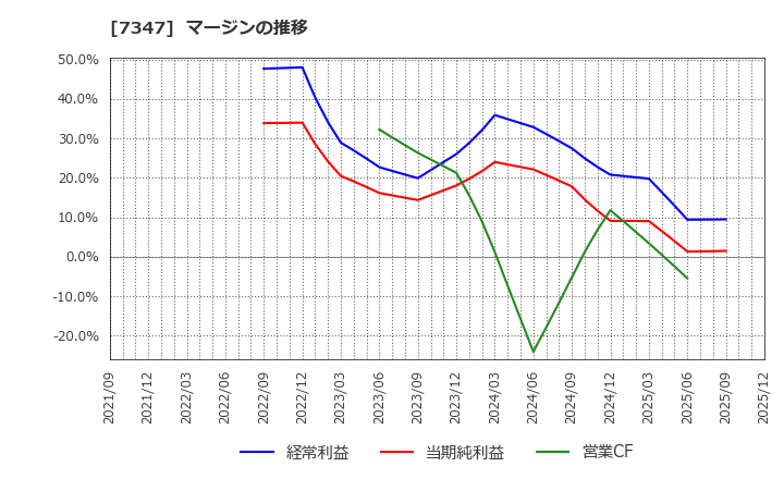 7347 (株)マーキュリアホールディングス: マージンの推移