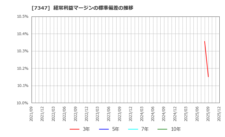 7347 (株)マーキュリアホールディングス: 経常利益マージンの標準偏差の推移