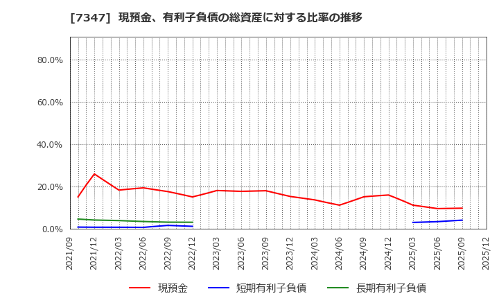 7347 (株)マーキュリアホールディングス: 現預金、有利子負債の総資産に対する比率の推移