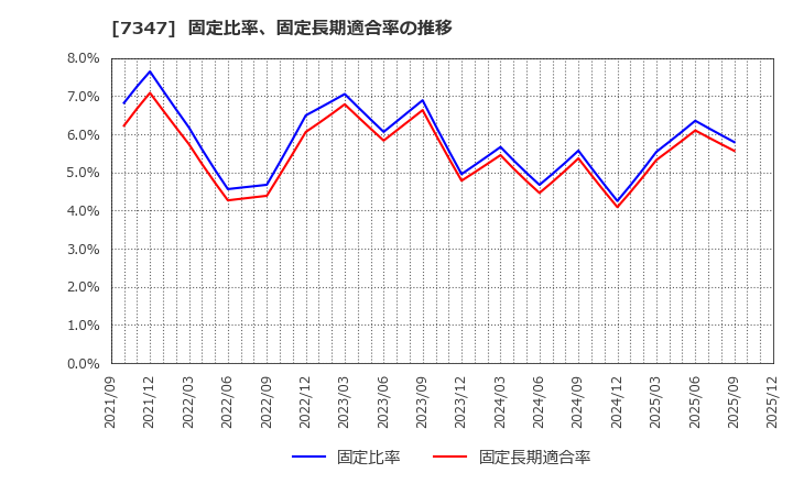 7347 (株)マーキュリアホールディングス: 固定比率、固定長期適合率の推移