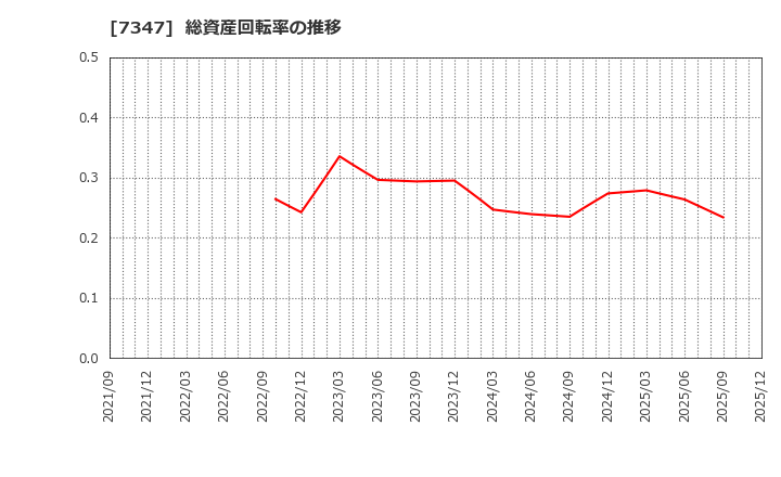 7347 (株)マーキュリアホールディングス: 総資産回転率の推移