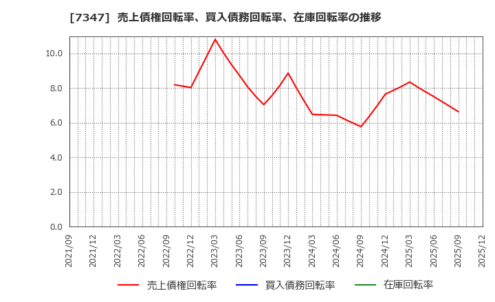 7347 (株)マーキュリアホールディングス: 売上債権回転率、買入債務回転率、在庫回転率の推移