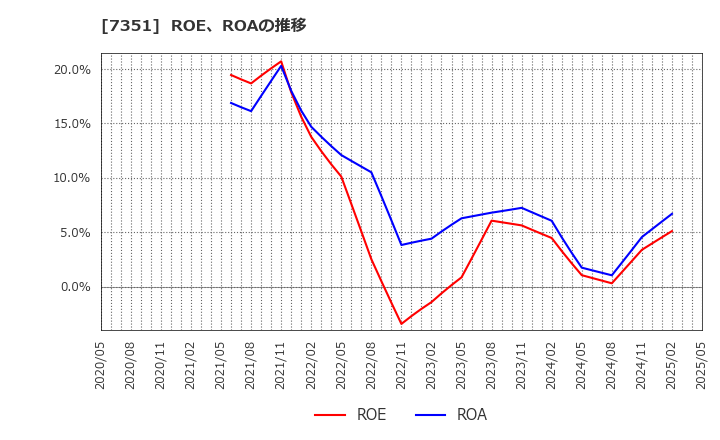 7351 (株)グッドパッチ: ROE、ROAの推移