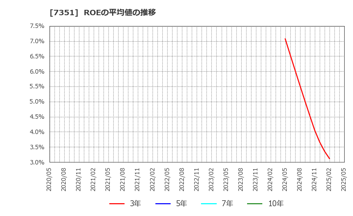 7351 (株)グッドパッチ: ROEの平均値の推移
