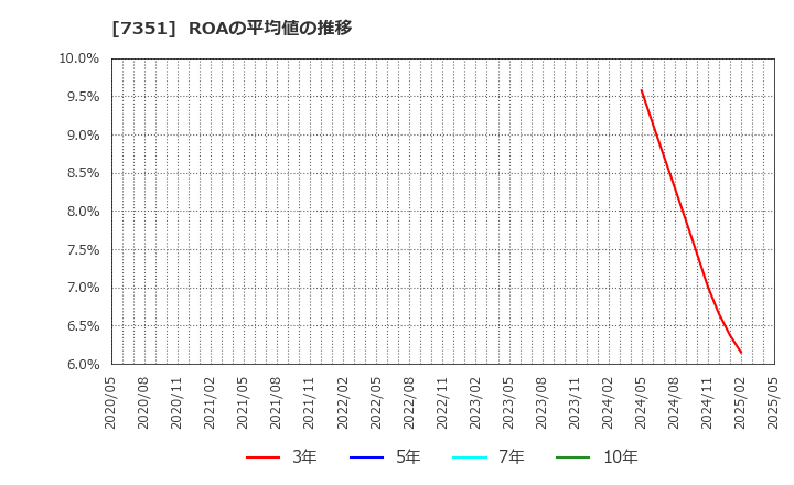 7351 (株)グッドパッチ: ROAの平均値の推移