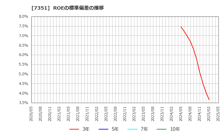 7351 (株)グッドパッチ: ROEの標準偏差の推移