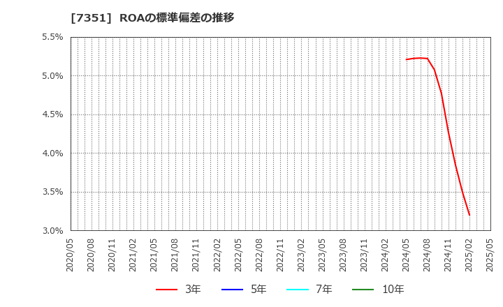 7351 (株)グッドパッチ: ROAの標準偏差の推移