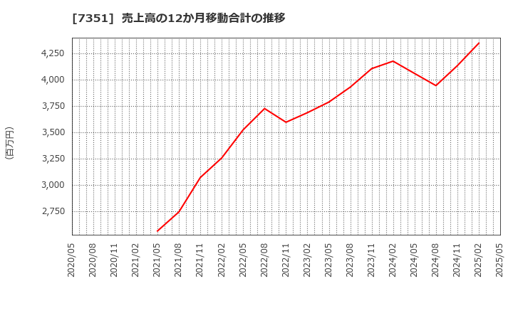 7351 (株)グッドパッチ: 売上高の12か月移動合計の推移