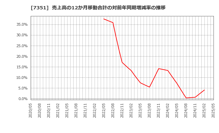 7351 (株)グッドパッチ: 売上高の12か月移動合計の対前年同期増減率の推移