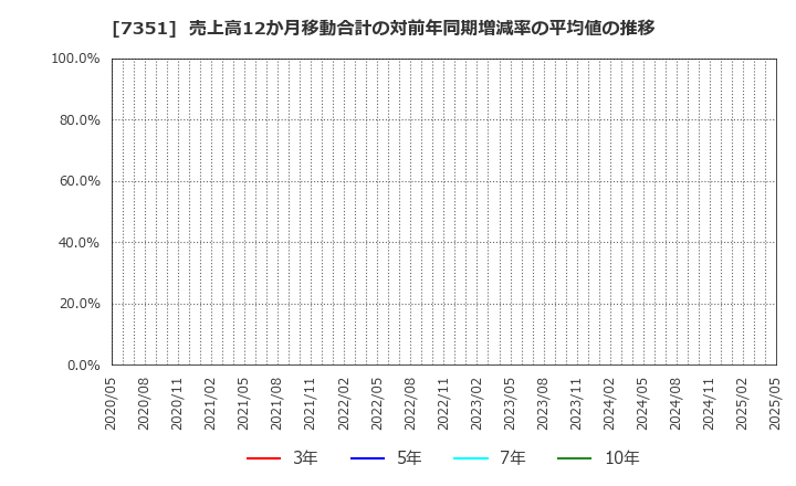 7351 (株)グッドパッチ: 売上高12か月移動合計の対前年同期増減率の平均値の推移