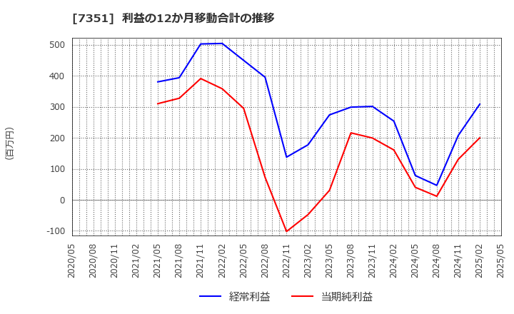 7351 (株)グッドパッチ: 利益の12か月移動合計の推移