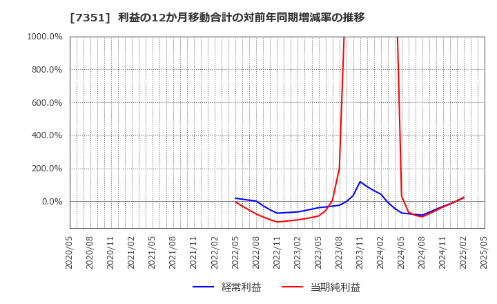 7351 (株)グッドパッチ: 利益の12か月移動合計の対前年同期増減率の推移
