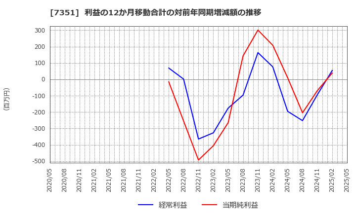 7351 (株)グッドパッチ: 利益の12か月移動合計の対前年同期増減額の推移